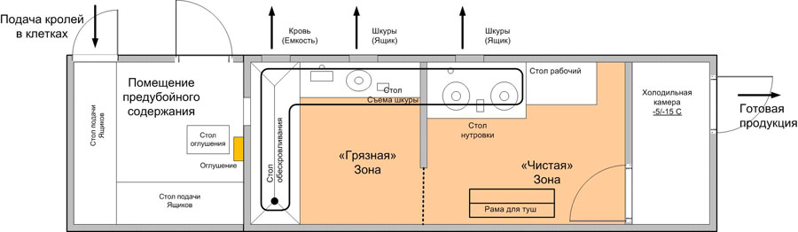 Линия убоя кроликов производительностью 100 голов/ час (Польша)