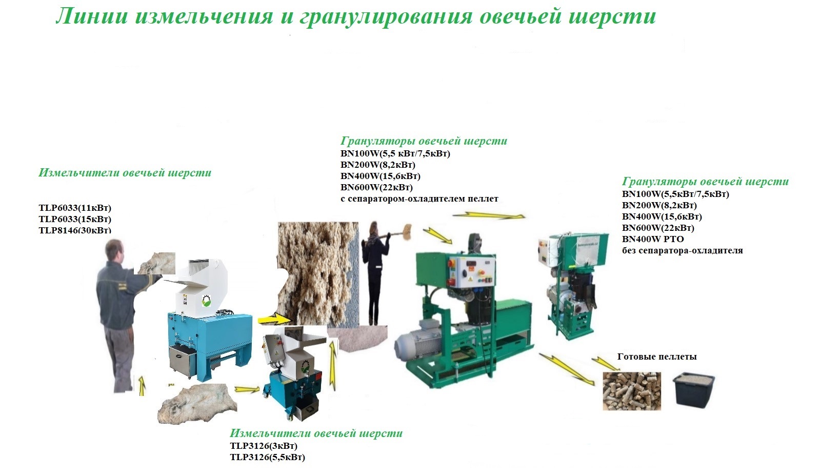 Пресс - грануляторы для овечьей шерсти BN 100W BN200W /BN400W /BN600(Чехия)